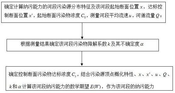 考虑降解系数不确定性的顶点概化下小型河道纳污能力计算方法