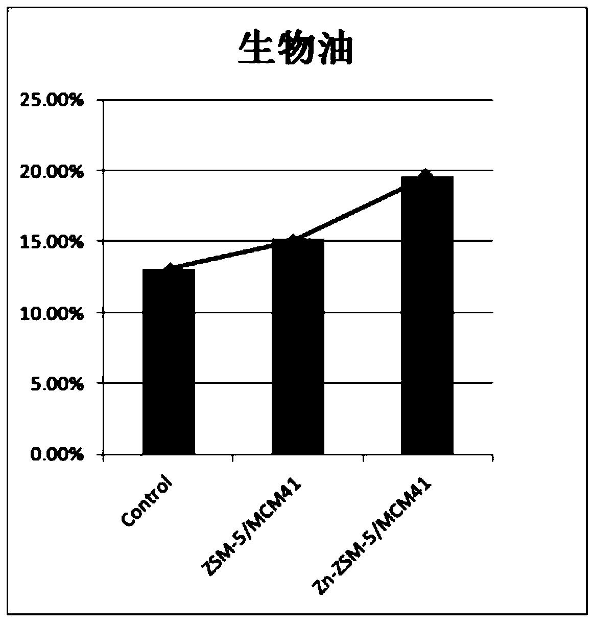 一种改性复合分子筛及其制备方法和用途