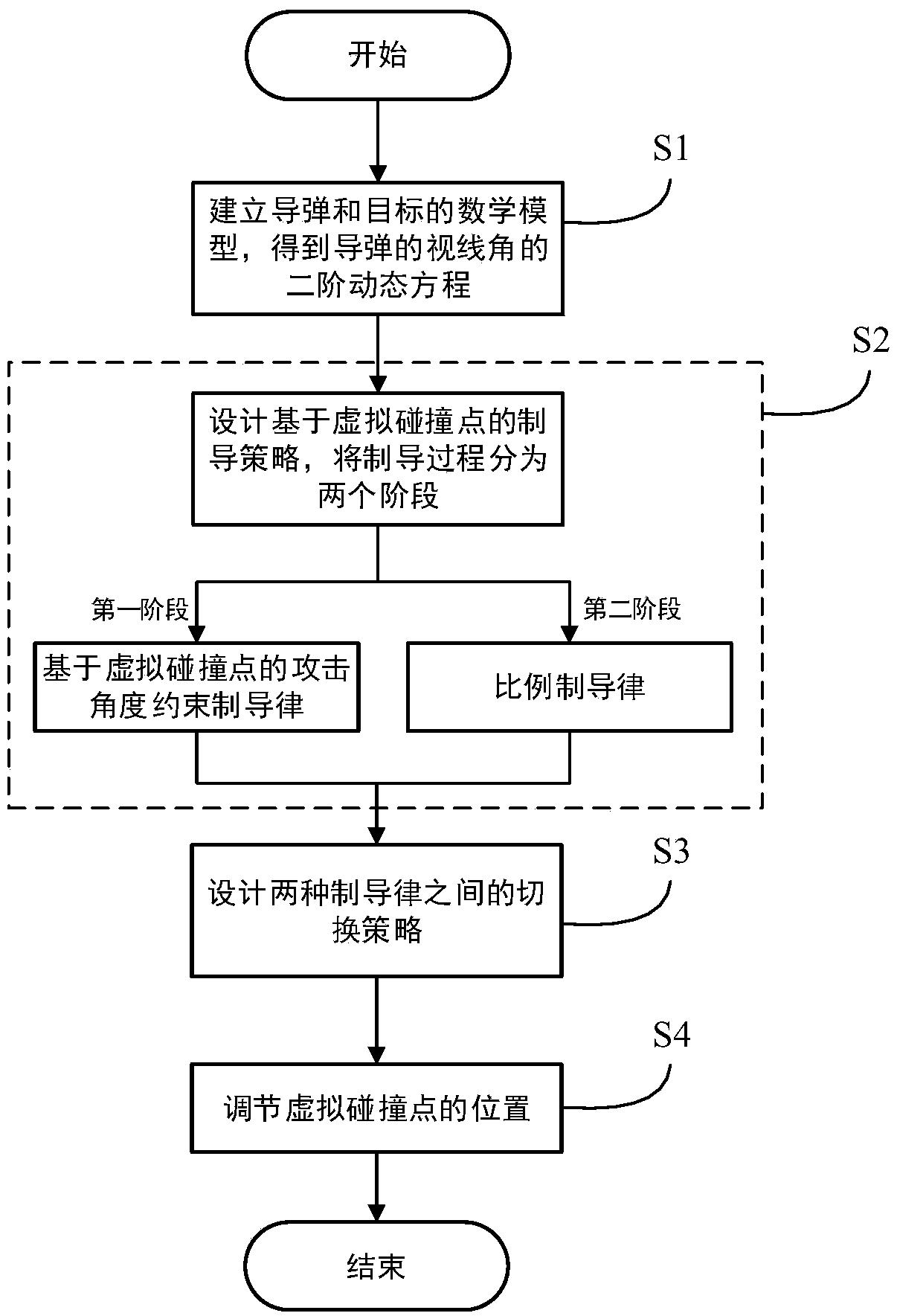 一种具有攻击时间和攻击角度约束的制导策略