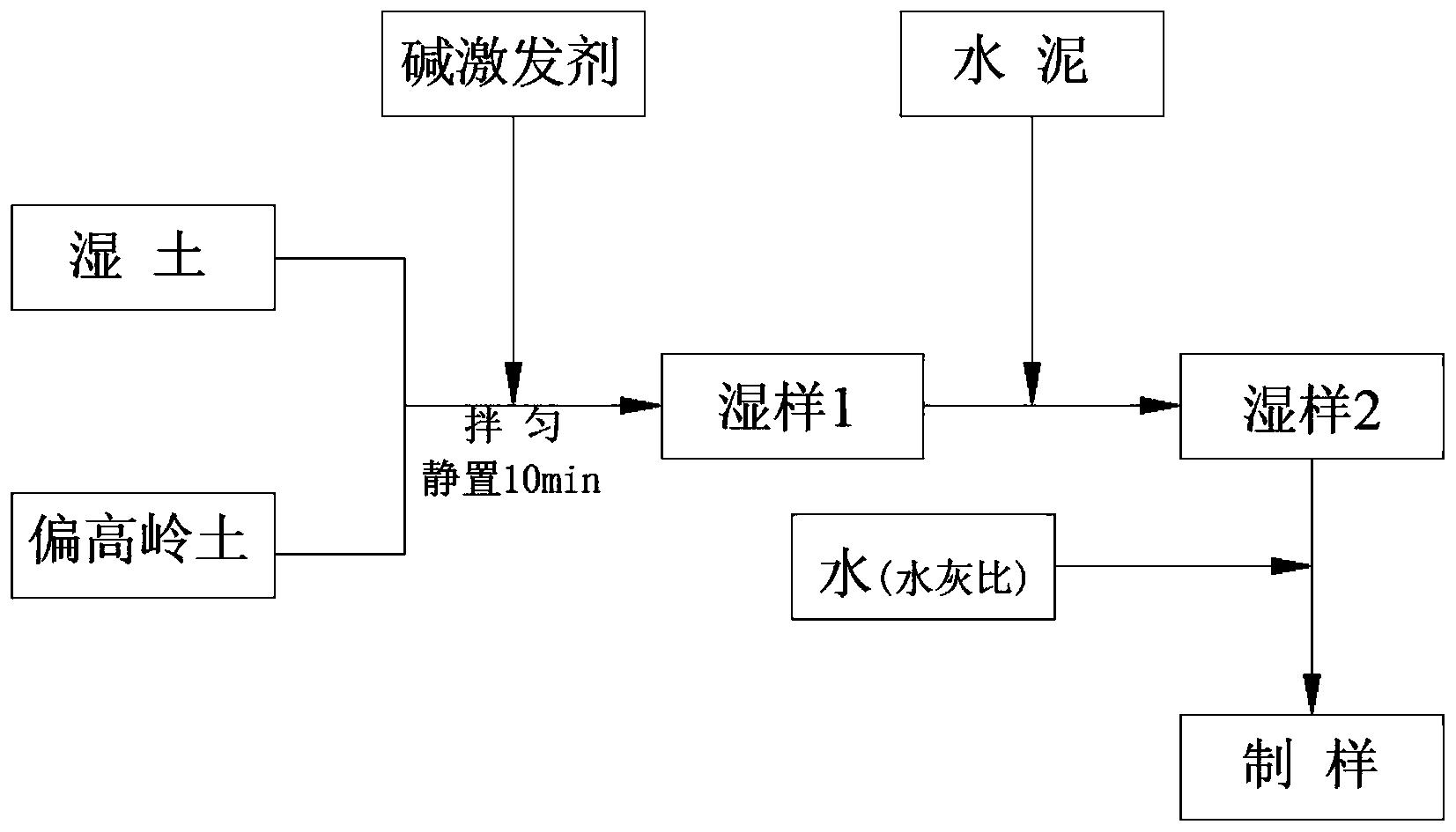 一种用于制备地聚合物水泥土的拌合方法