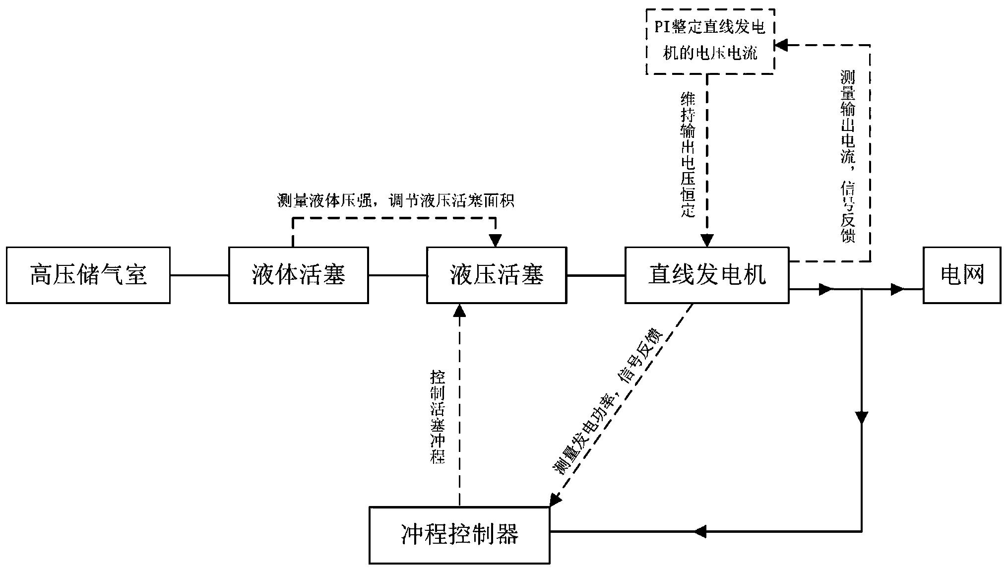 一种基于直线发电机的压缩空气储能系统及其控制方法