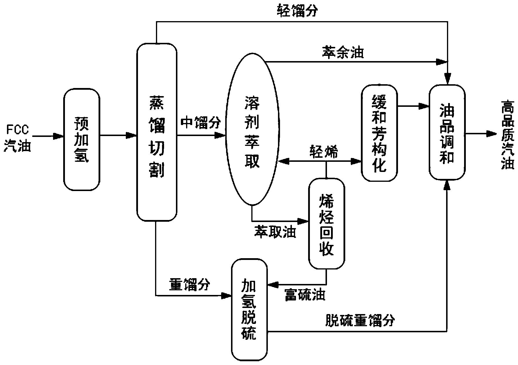 对催化裂化汽油进行质量升级的方法