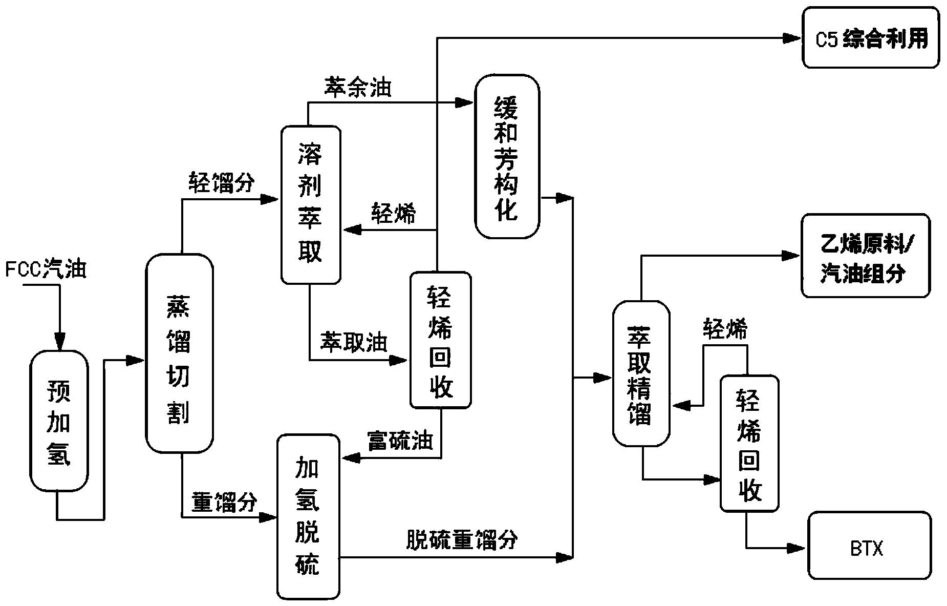 利用催化裂化汽油最大化生产化工产品的方法