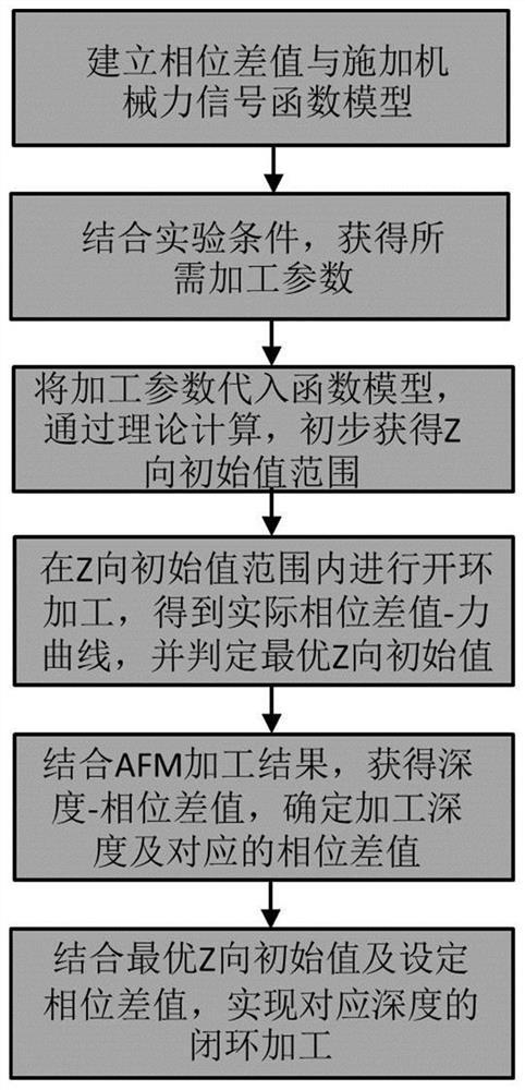 一种基于超声AFM闭环系统的可控深度表面缺陷加工方法