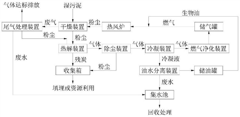 一种油墨污泥无害化资源化处理工艺及系统