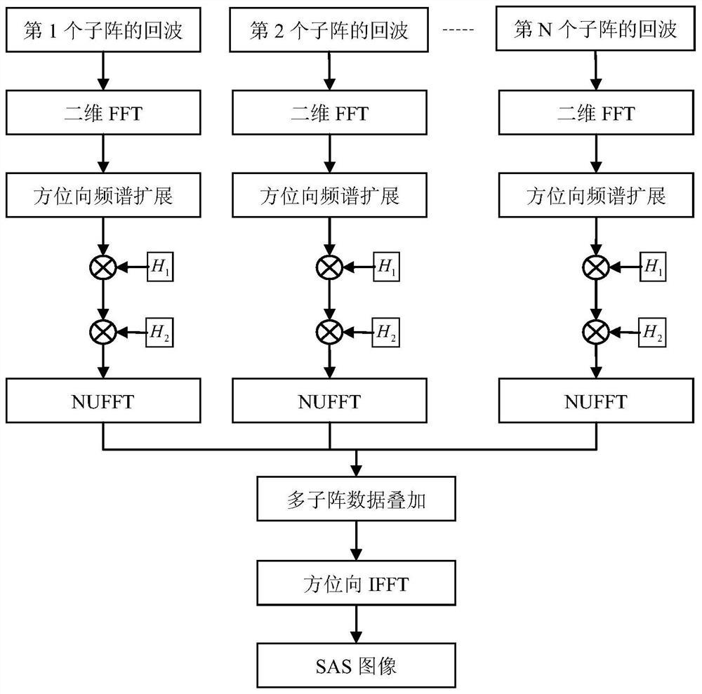 基于解析解及NUFFT的多子阵合成孔径声纳ωk成像算法