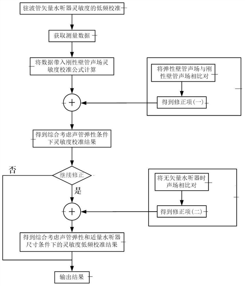 一种驻波管矢量水听器校准低频修正方法