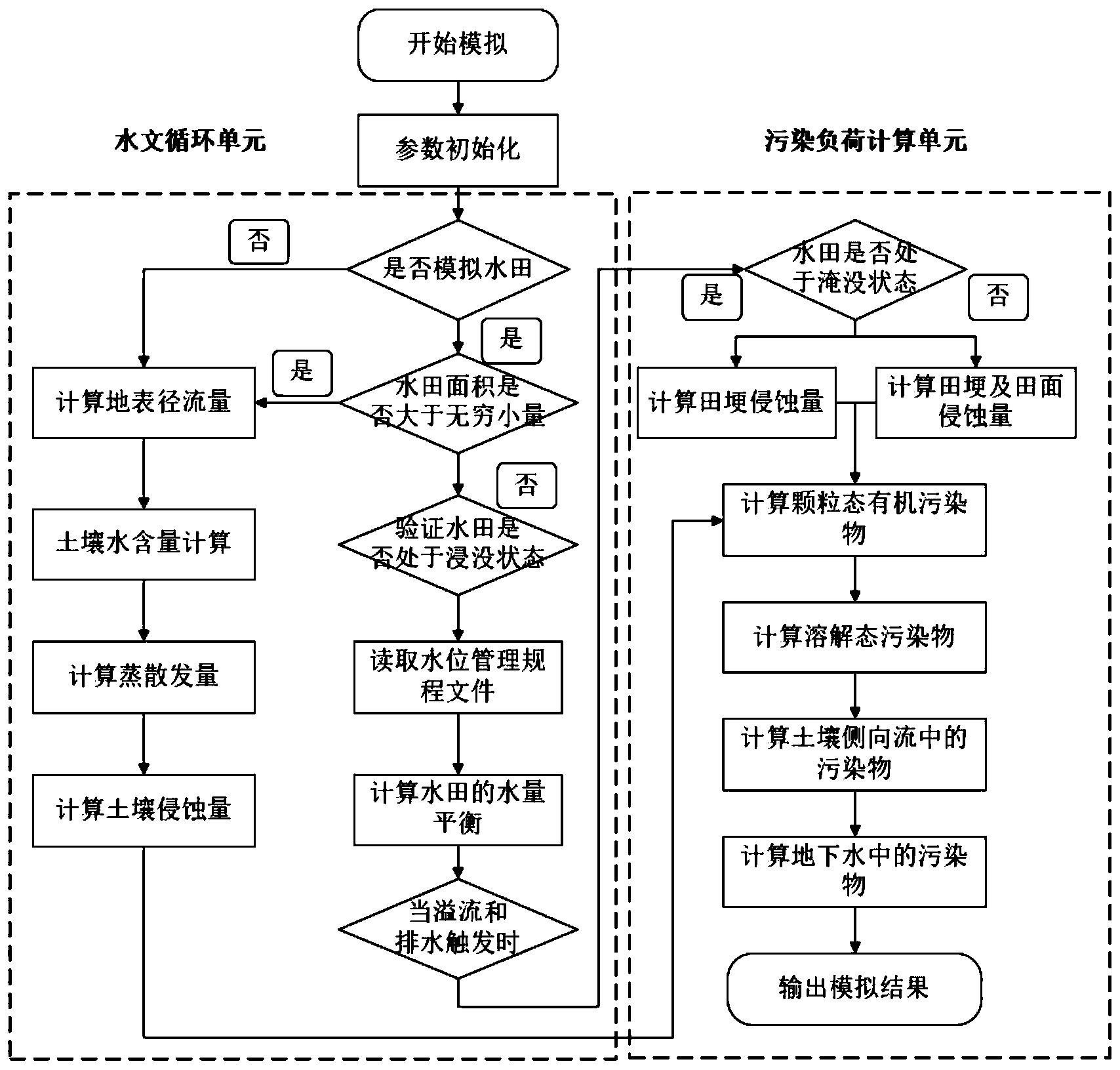 一种基于水位调控的灌区水田非点源污染负荷估算方法