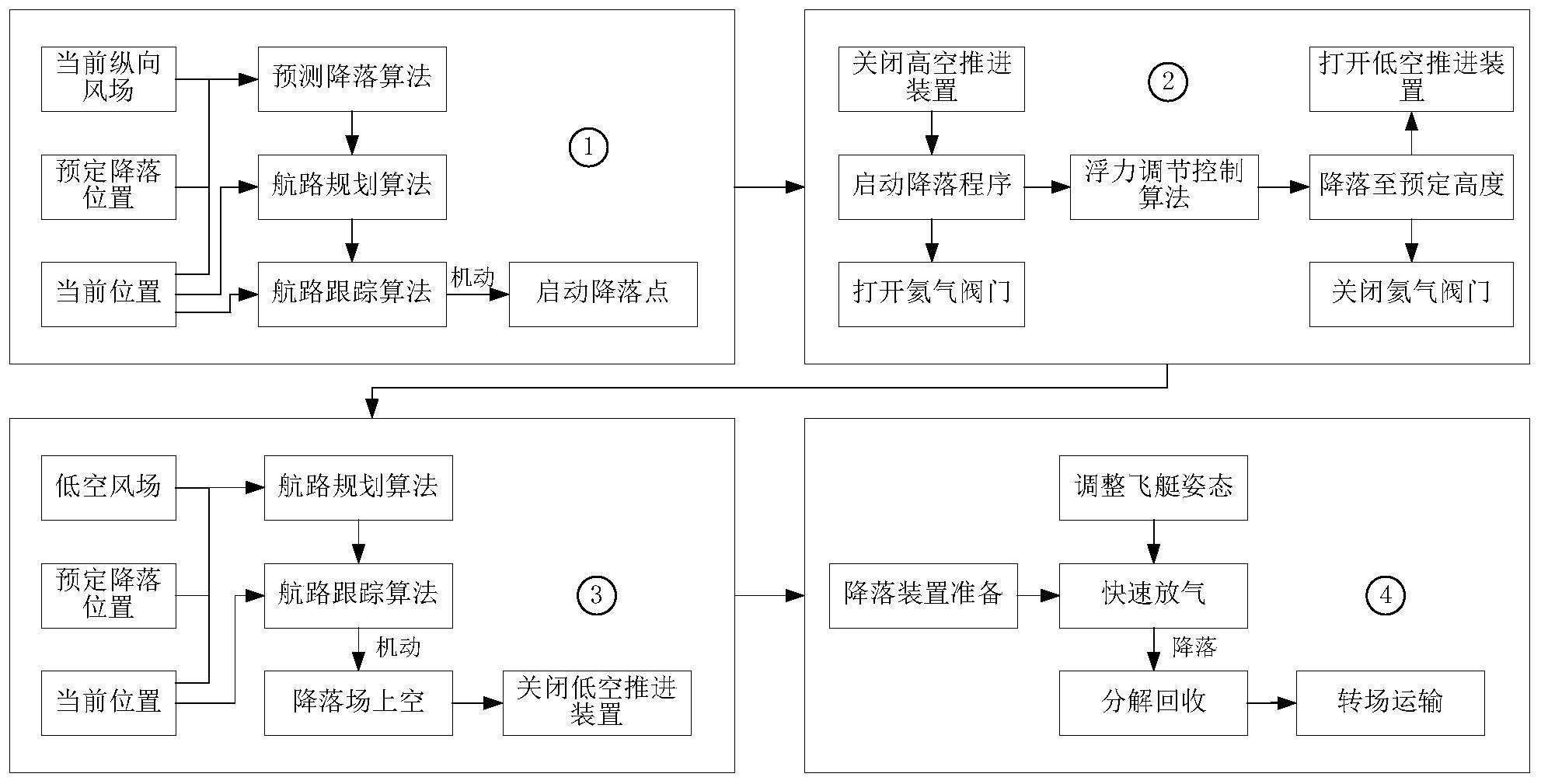 一种平流层飞艇定点安全回收方法