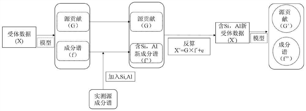 基于实测源成分谱和源解析技术的受体Si和Al重构方法