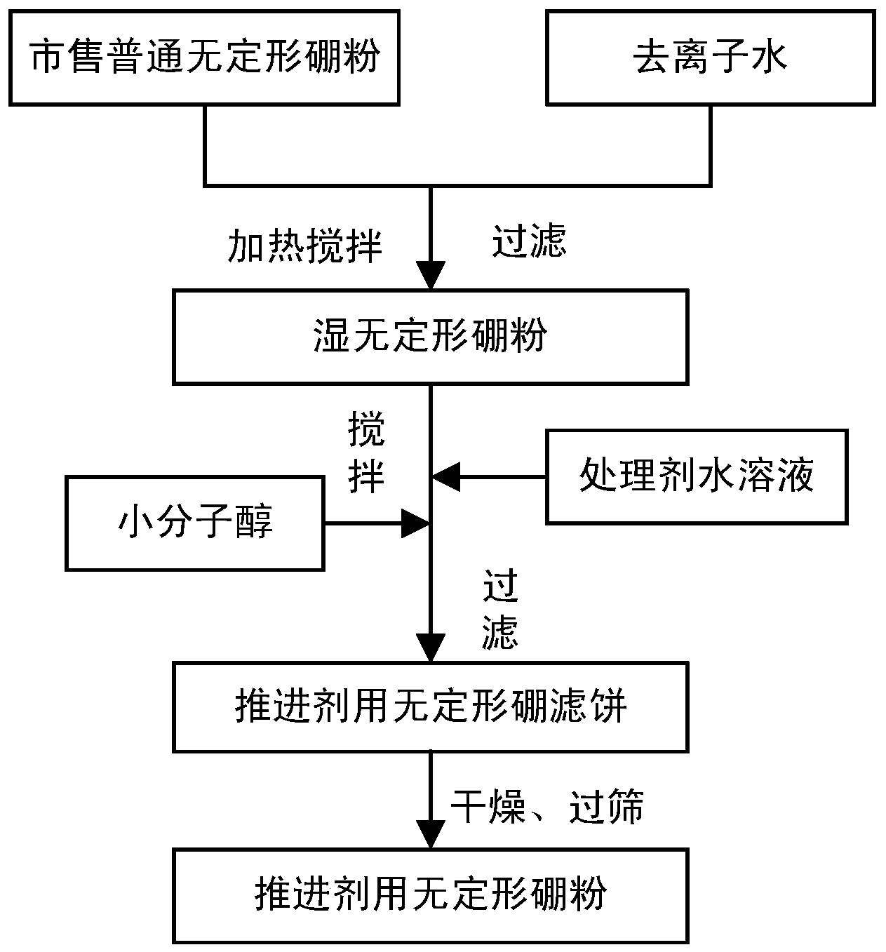 一种无定形硼粉的表面处理方法和推进剂用无定形硼粉