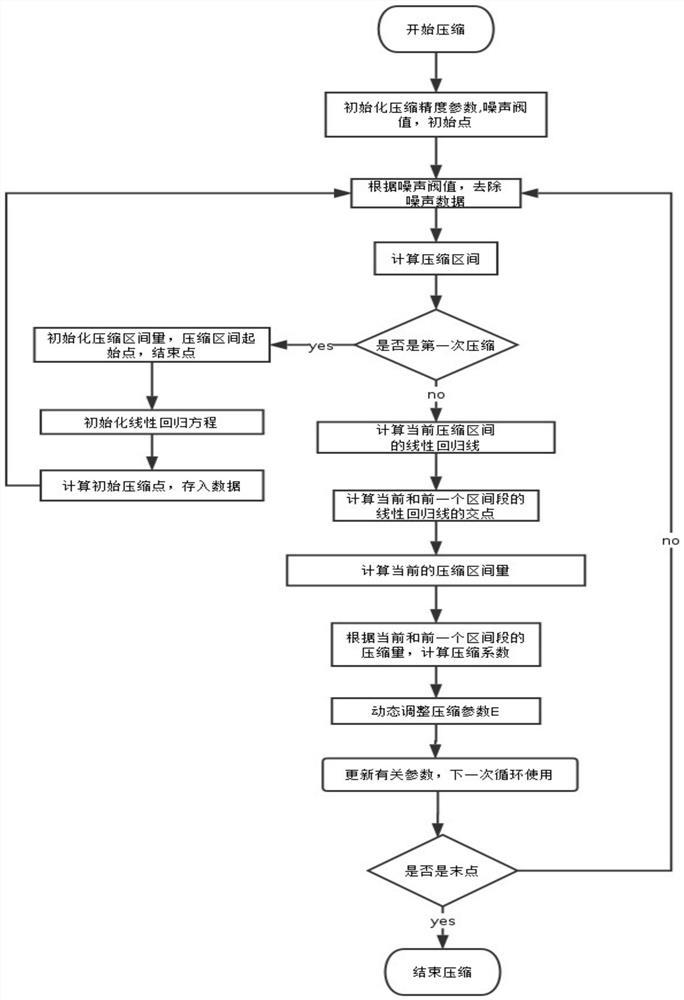 一种适用于农业传感数据的压缩方法