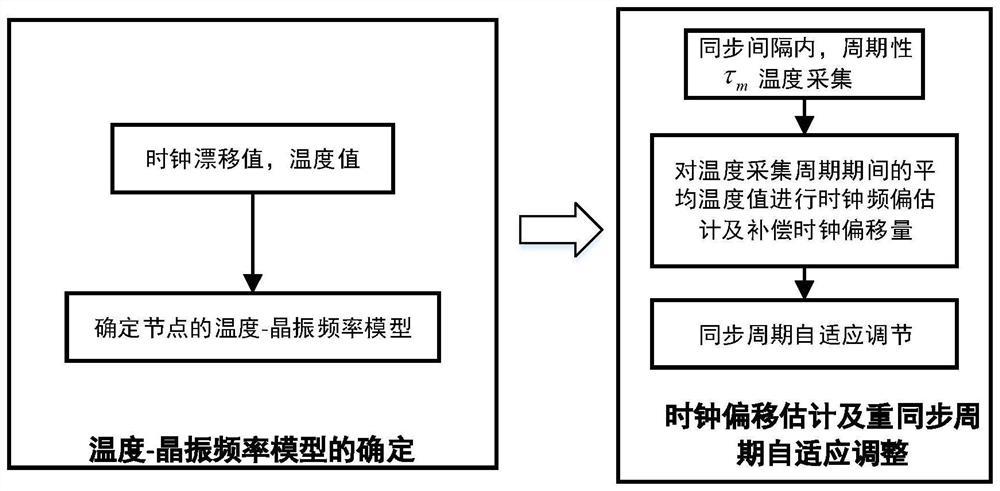 一种基于温度补偿的自适应时间同步方法