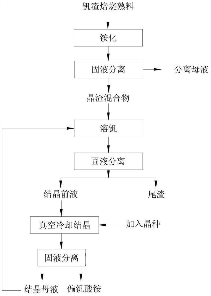 一种从含钒溶液中结晶分离大颗粒偏钒酸铵的方法