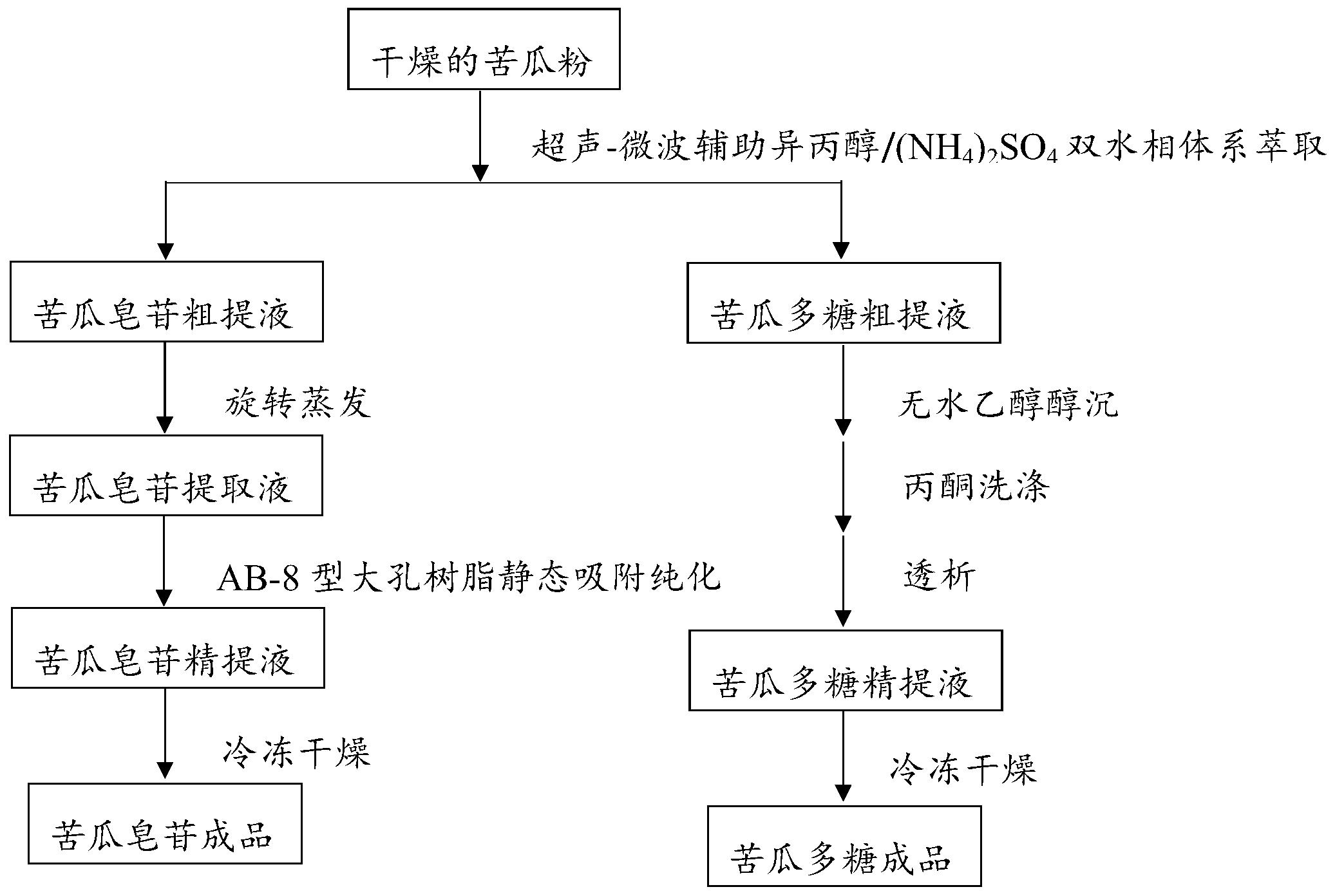 一种具有降糖活性的苦瓜皂苷和多糖双水相一步提取方法