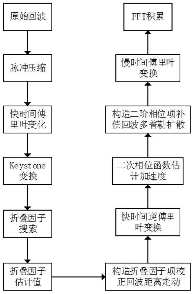 一种基于二次相位函数参数估计及补偿的改进算法