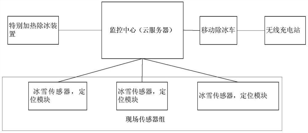 一种冰冻灾害监测与预警预报系统