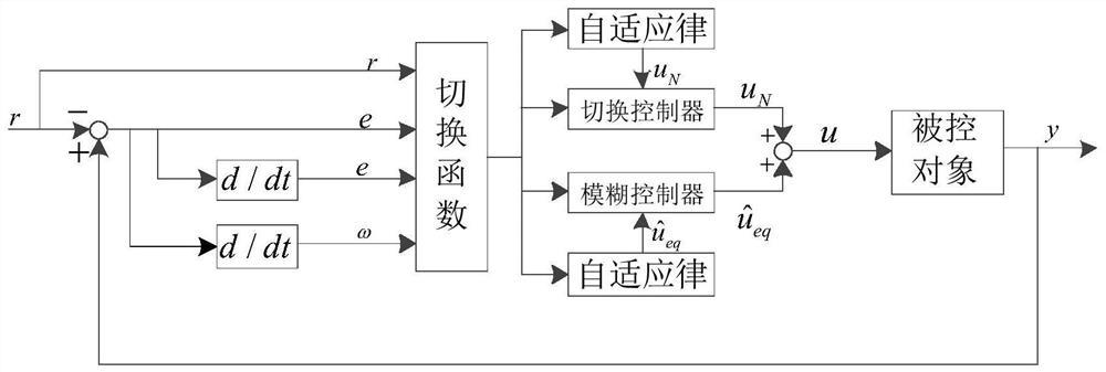 一种基于模糊变结构的柴油发动机电控调速及测试方法