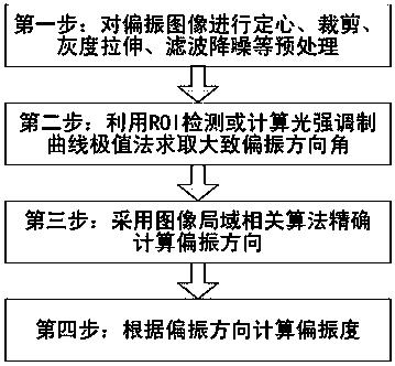 一种计算光波偏振方向与偏振度的图像处理方法