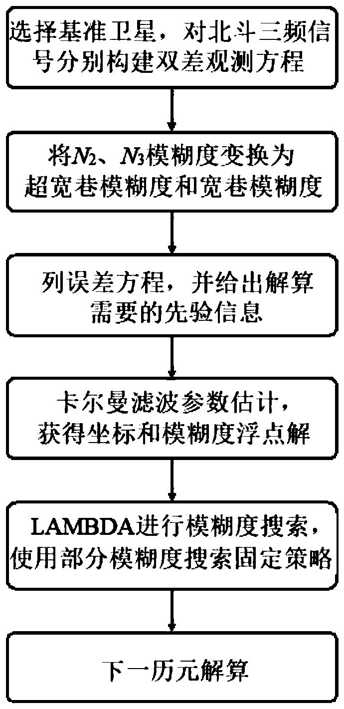 基于GNSS的桥梁实时监测快速初始化方法