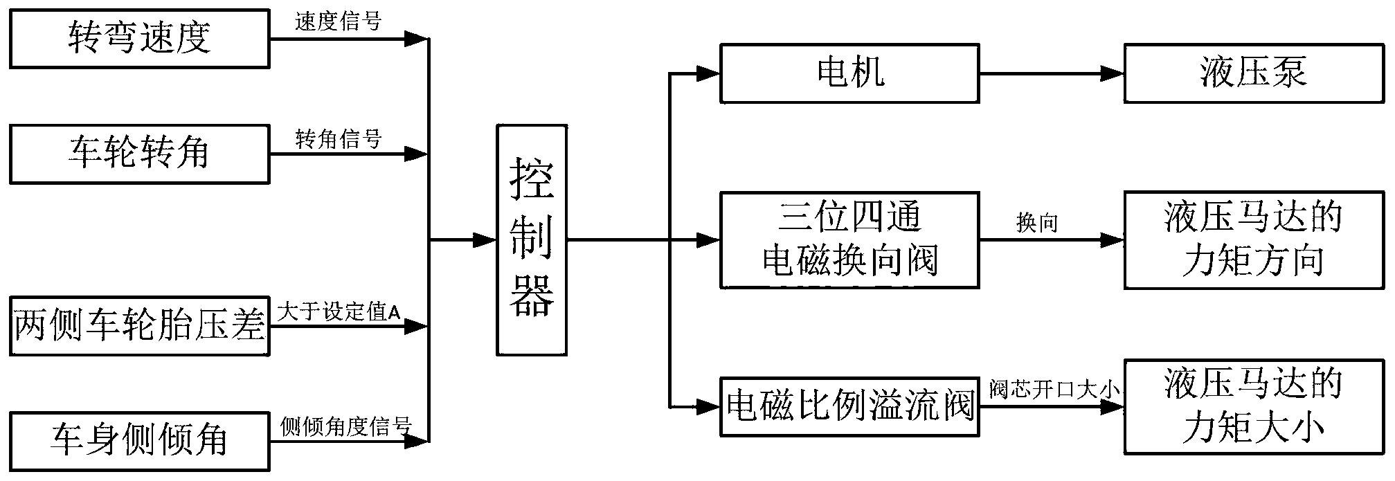 一种用于应急救援车辆的液压主动防侧翻系统