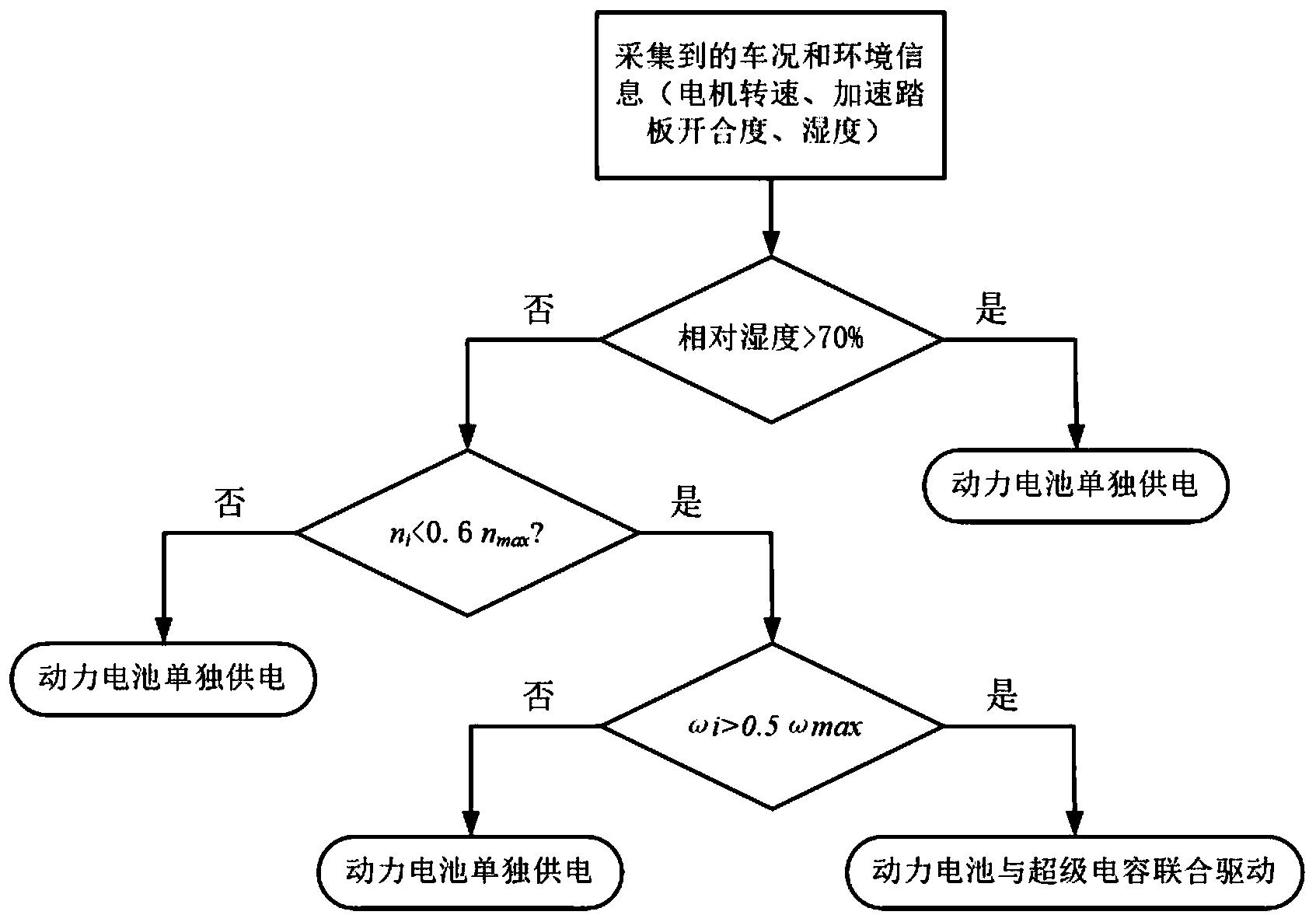 电动赛车混合动力电源管理方法