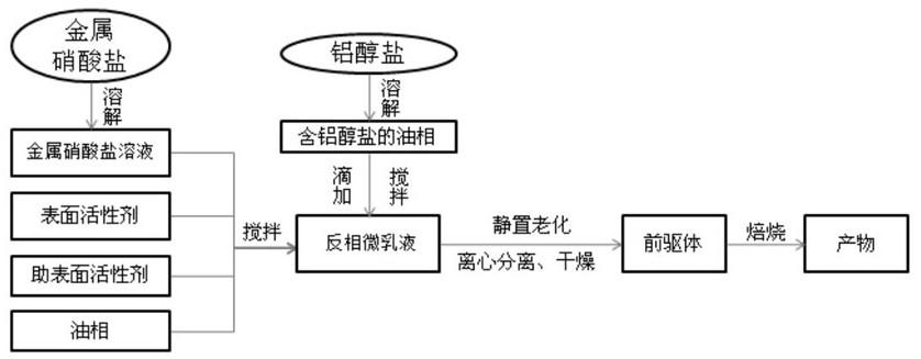 一种基于反相微乳液法制备六铝酸盐的方法