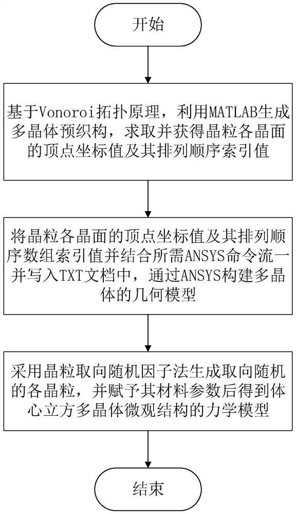 一种多晶体几何建模方法