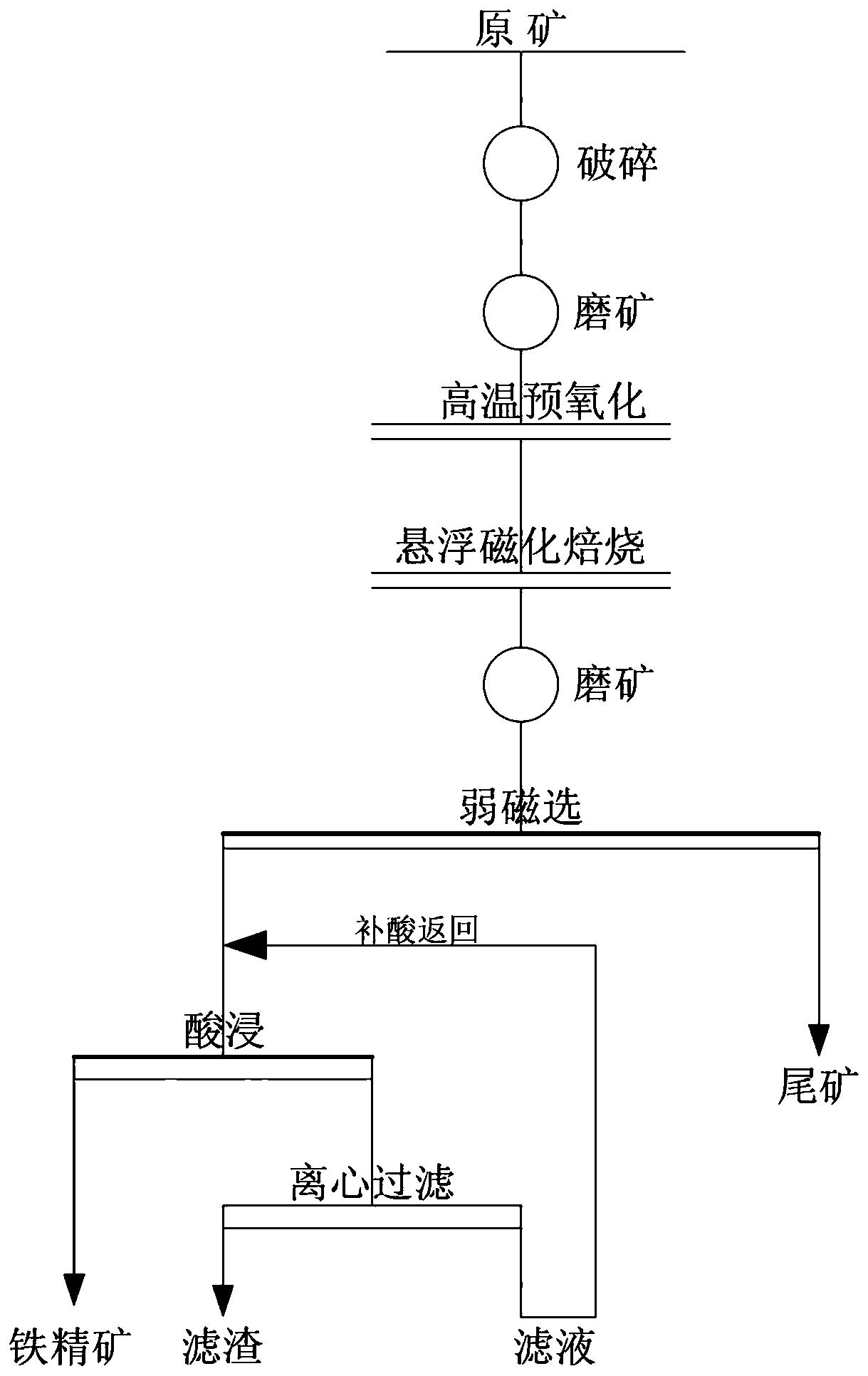 一种高磷铁矿悬浮态氧化还原焙烧-酸浸脱磷方法