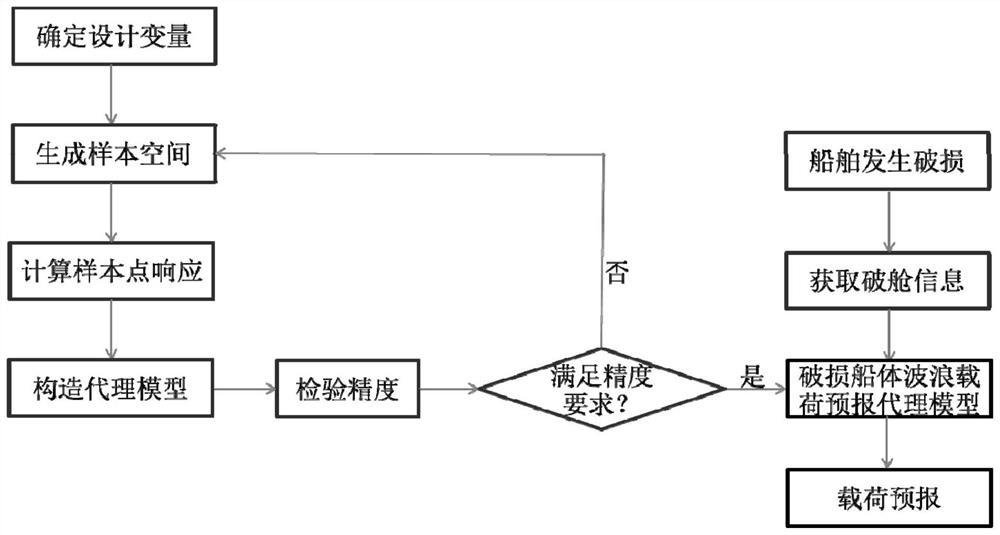 一种基于代理模型的破损船体波浪载荷快速预报方法