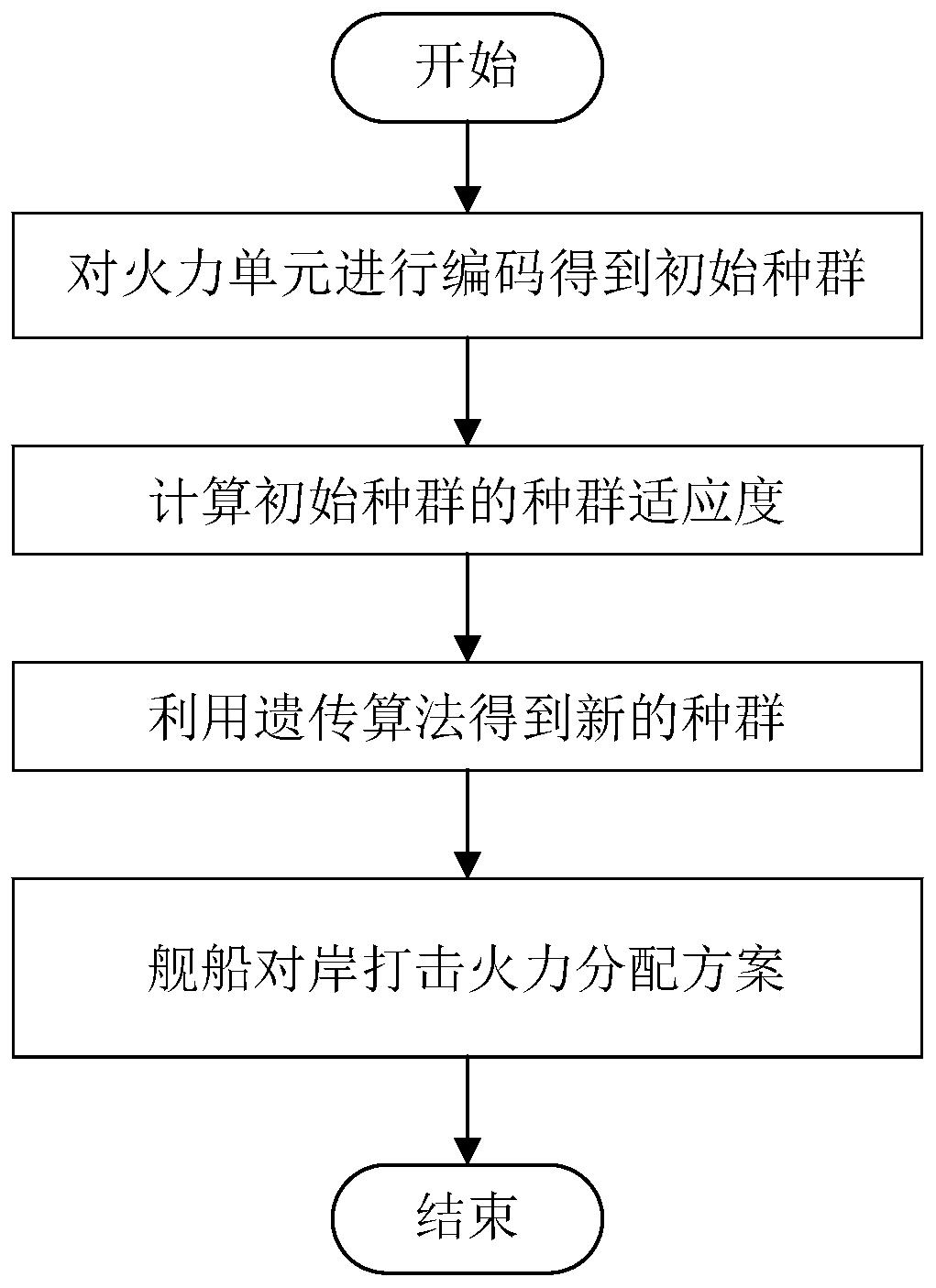 一种基于遗传算法的舰船对岸打击火力分配方法