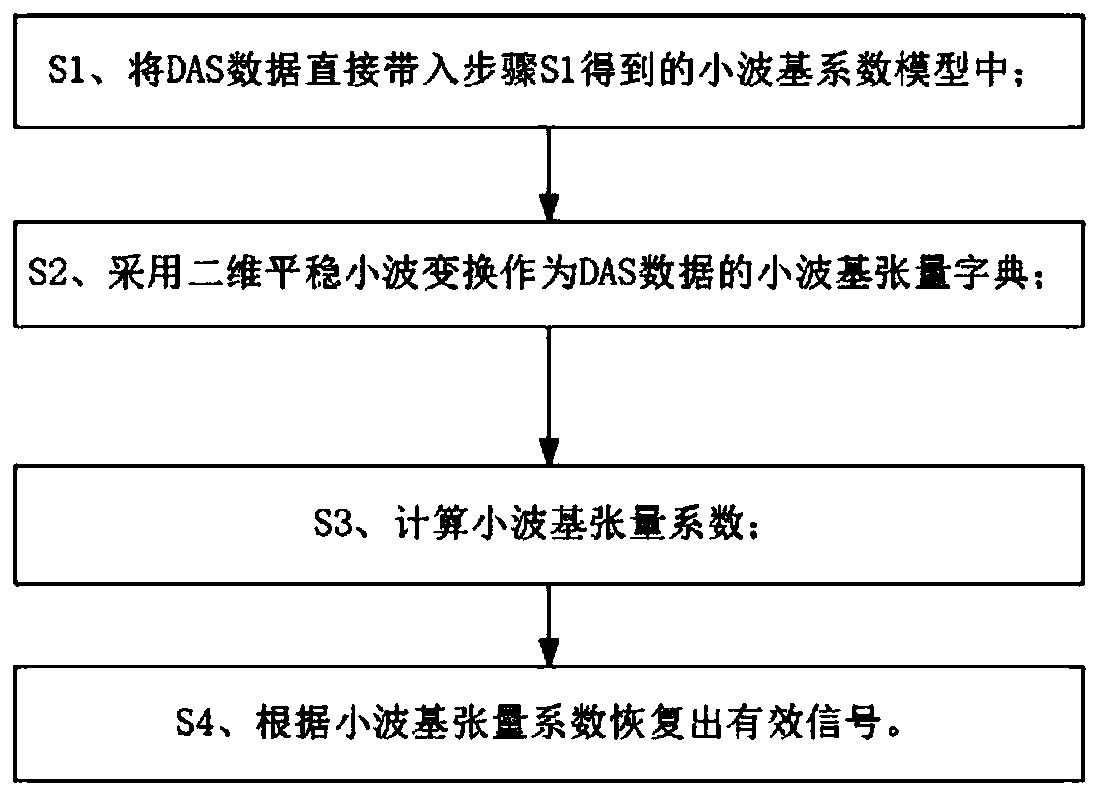 基于小波基张量稀疏表示的DAS数据去噪方法