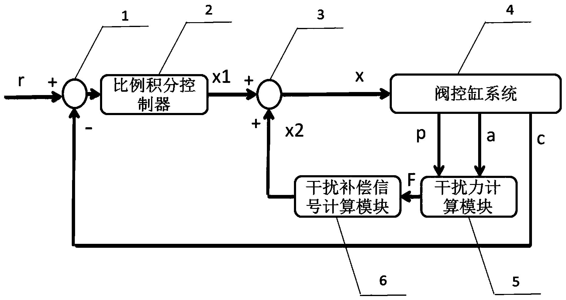 一种阀控缸电液位置伺服系统低频干扰补偿方法