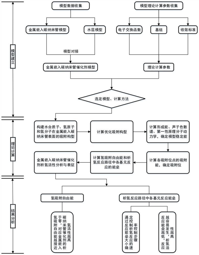 一种定量分析金属嵌入碳纳米管催化剂析氢活性的方法