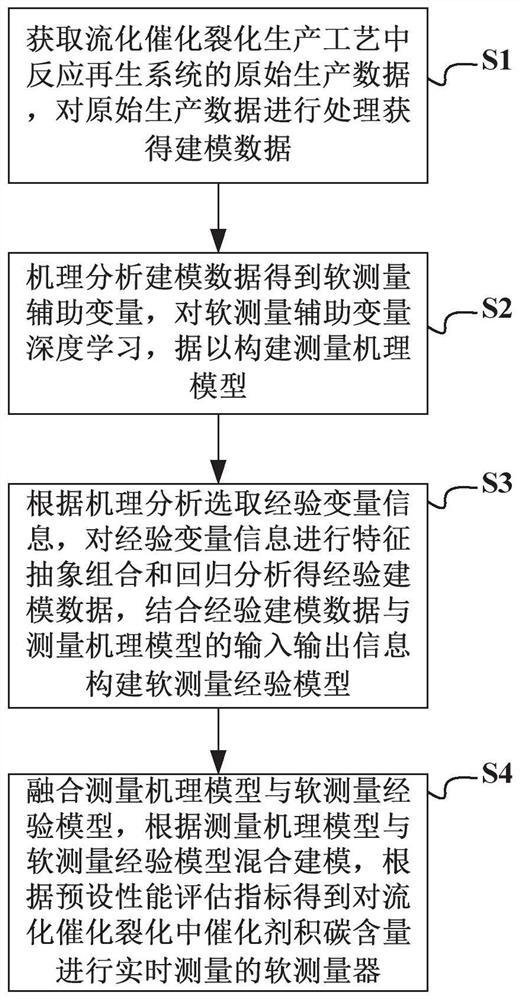 流化催化裂化中催化剂积碳测量方法、系统、介质及设备