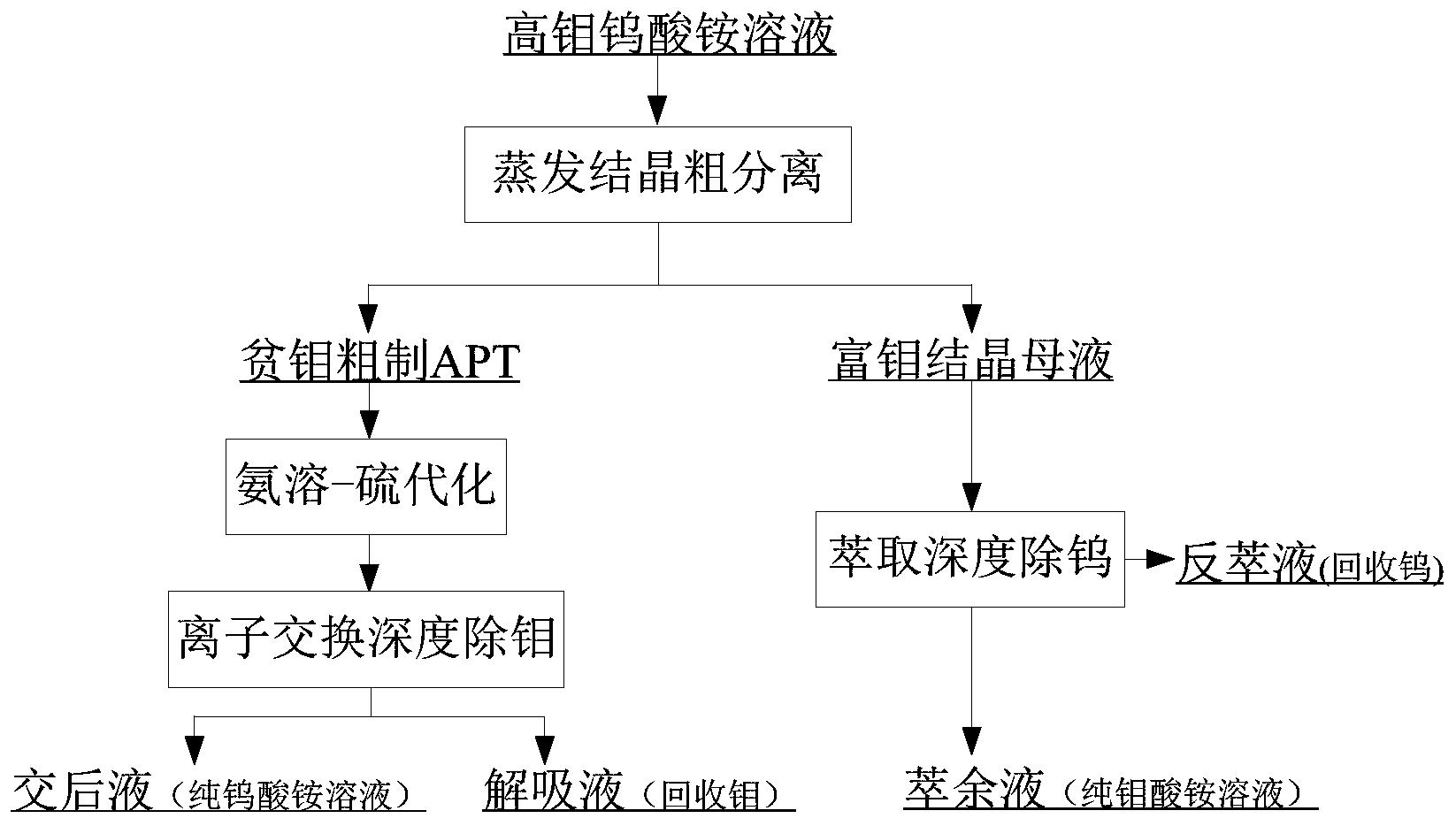 一种从高钼含量的钨酸铵溶液中分离钨钼的方法