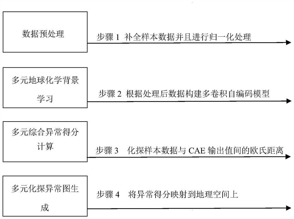 基于多卷积自编码神经网络的多元化探异常识别方法