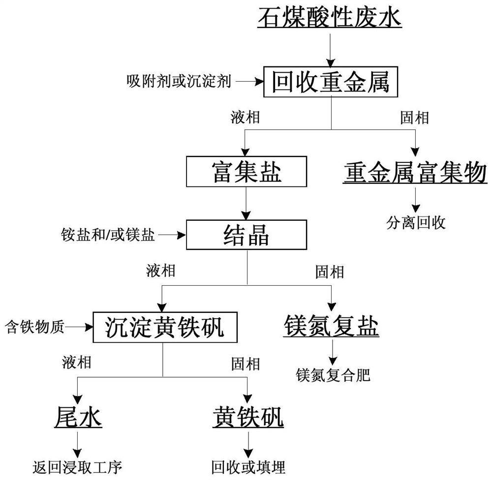 一种石煤酸性废水资源化利用的方法