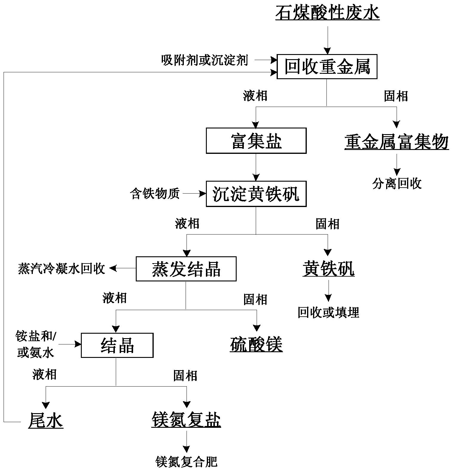 一种石煤酸性废水资源化利用的方法