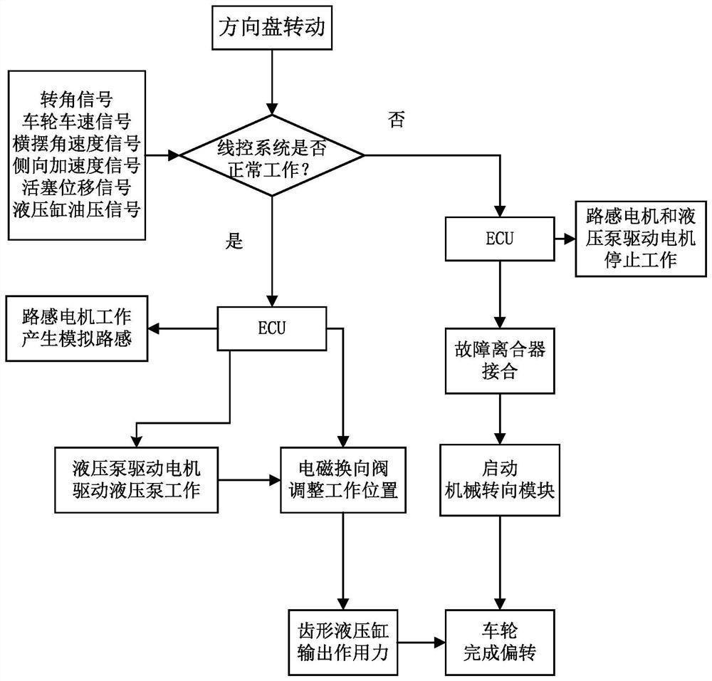 一种商用车线控液压转向系统的转向控制方法