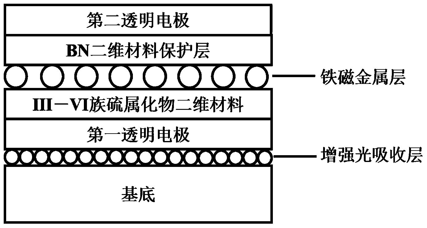 一种极化率可控的可变波长二维旋光器件及其制备方法