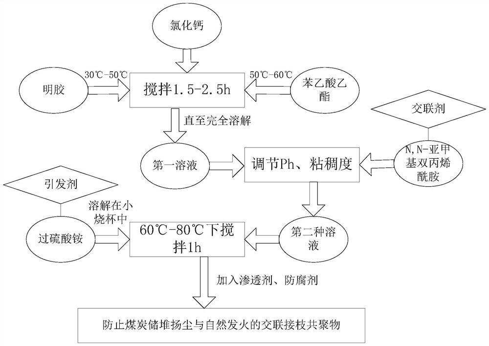 用于制备防止煤炭储堆扬尘与自然发火之交联接枝共聚物的组合物及制备方法