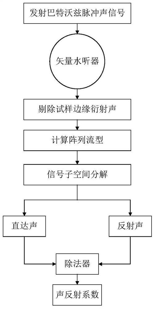 基于单矢量水听器的大样本水声材料声反射系数测量方法