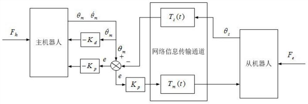 一种针对非对称结构下柔性遥操作系统的控制方法