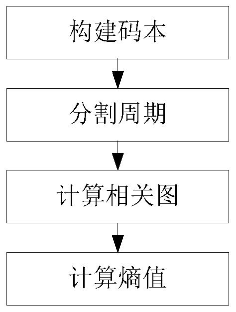 面向旋转机械的振动信号特征提取方法、监测方法及装置