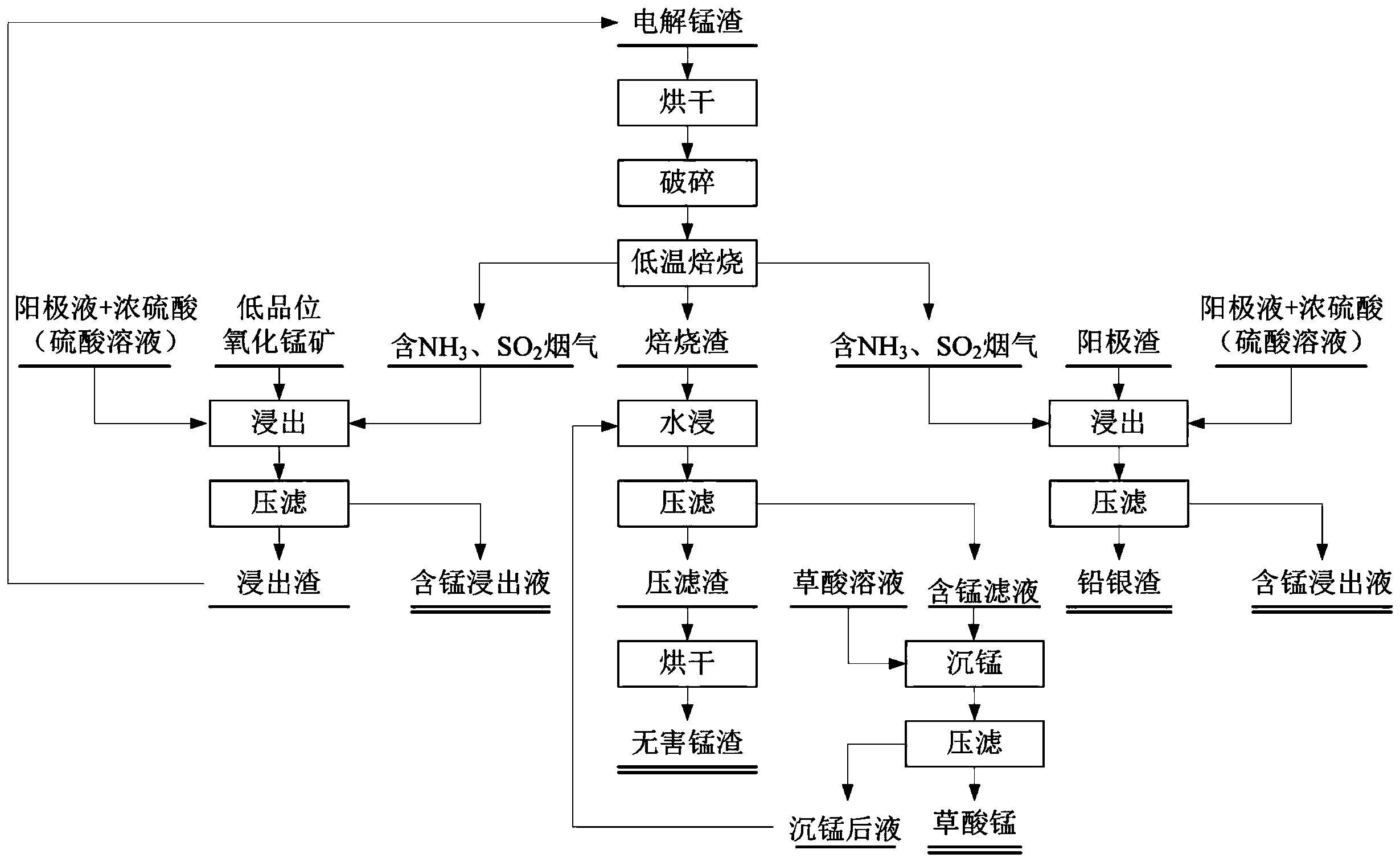 电解锰渣的无害化处理方法