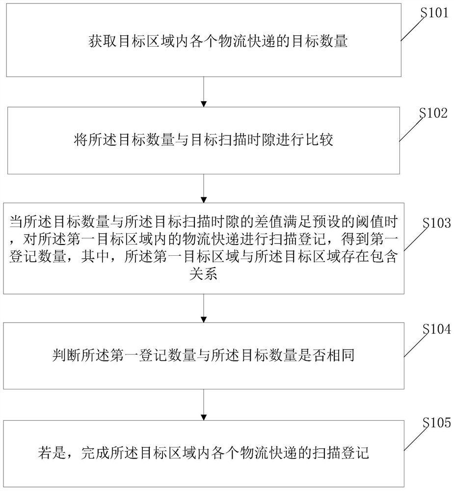 一种物流快递的登记方法、系统及手持阅读器