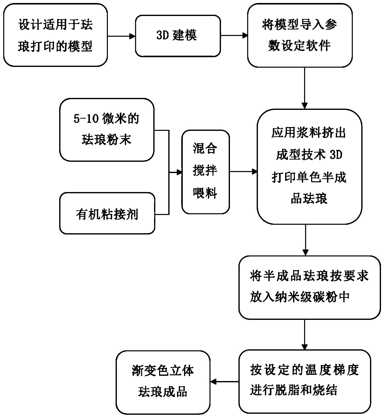 一种3D打印珐琅的渐变色制作方法