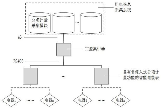 一种非侵入式分项计量采集系统