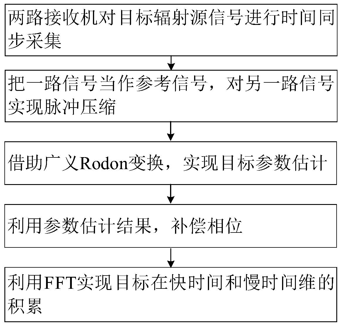 一种跳频信号的目标检测和参数估计方法及装置